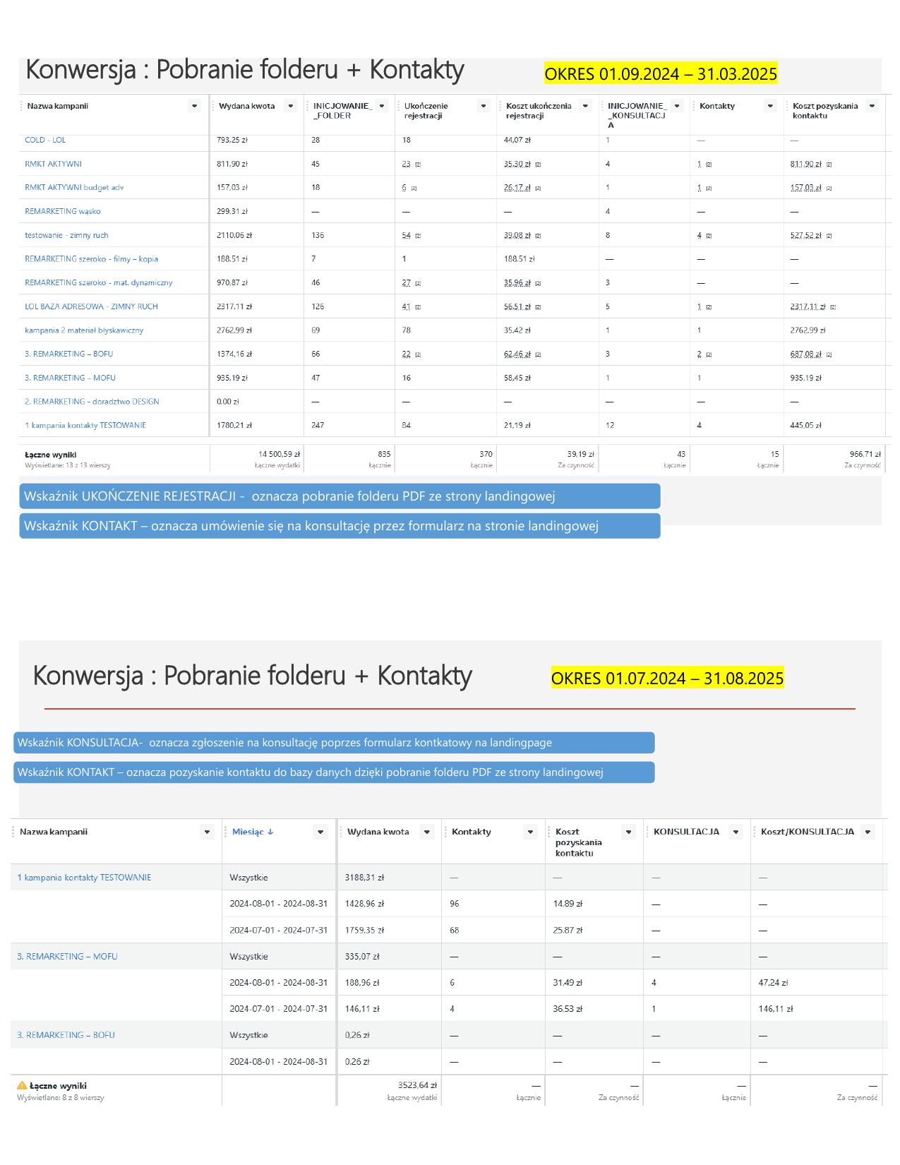 Wyniki pozyskiwania leadów